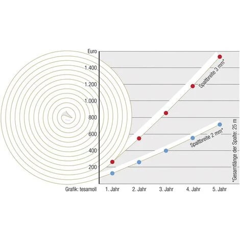 Joint En Bande Tesamoll® Tesa 05428-00100-00 Blanc (L X L) 6 M X 9 Mm Caoutchouc 1 Pc(s) 2 Joint En Bande Tesamoll® Tesa 05428-00100-00 Blanc (L X L) 6 M X 9 Mm Caoutchouc 1 Pc(s) – Image 2